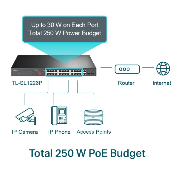 Swtich PoE No Gestionable TP-Link 24 Puertos a 10/100 Mbps + 2 Puertos Gigabit - TL-SL1226P